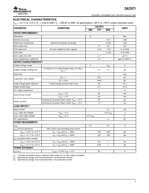 DAC5571