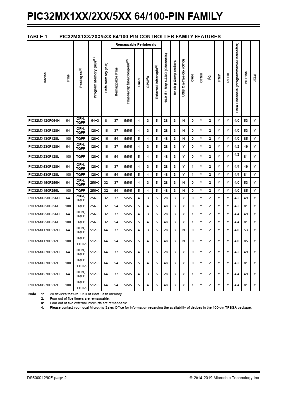 PIC32MX170F512H