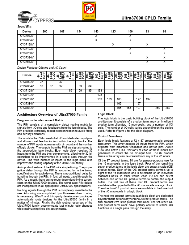 CY37192P160-83AI