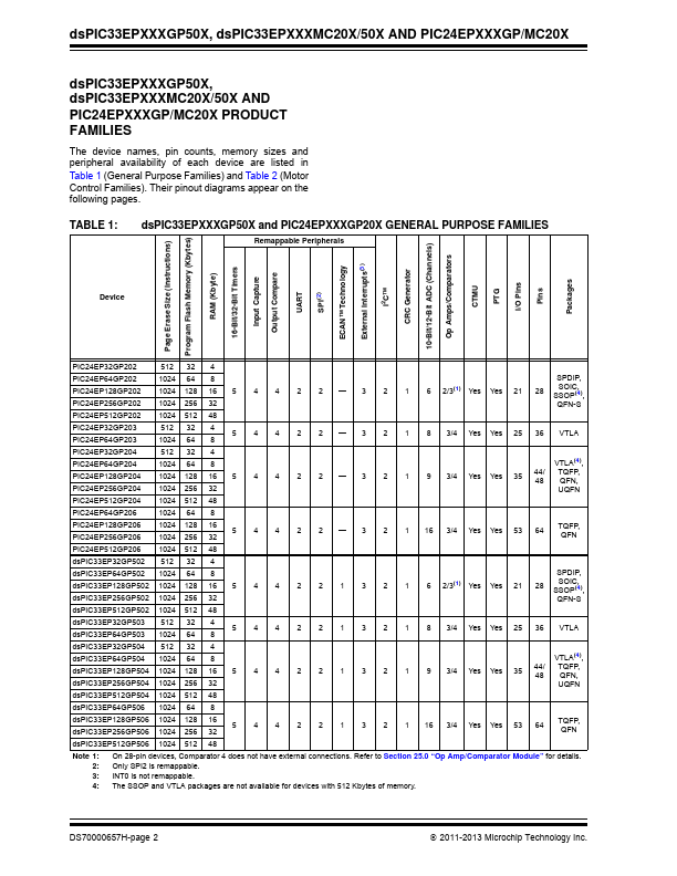 dsPIC33EP512MC202